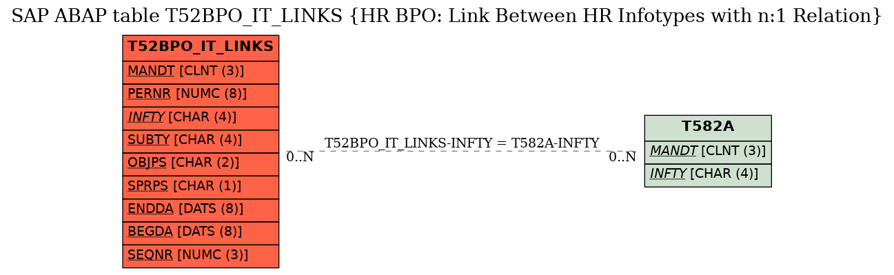 E-R Diagram for table T52BPO_IT_LINKS (HR BPO: Link Between HR Infotypes with n:1 Relation)