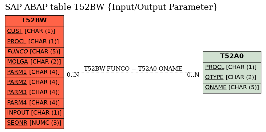 E-R Diagram for table T52BW (Input/Output Parameter)