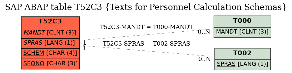 E-R Diagram for table T52C3 (Texts for Personnel Calculation Schemas)