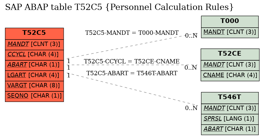 E-R Diagram for table T52C5 (Personnel Calculation Rules)