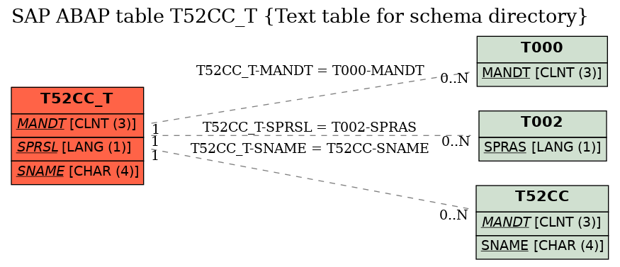 E-R Diagram for table T52CC_T (Text table for schema directory)