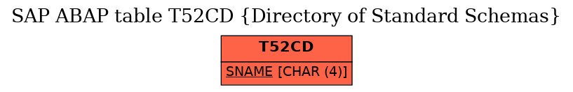 E-R Diagram for table T52CD (Directory of Standard Schemas)