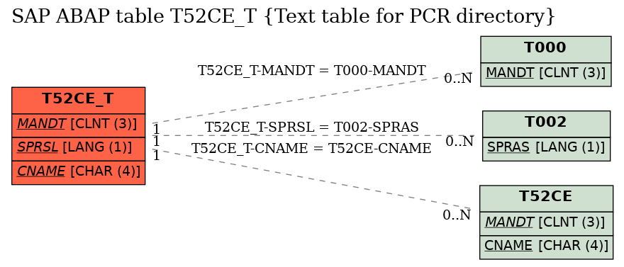 E-R Diagram for table T52CE_T (Text table for PCR directory)