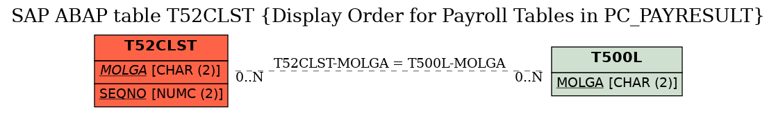 E-R Diagram for table T52CLST (Display Order for Payroll Tables in PC_PAYRESULT)