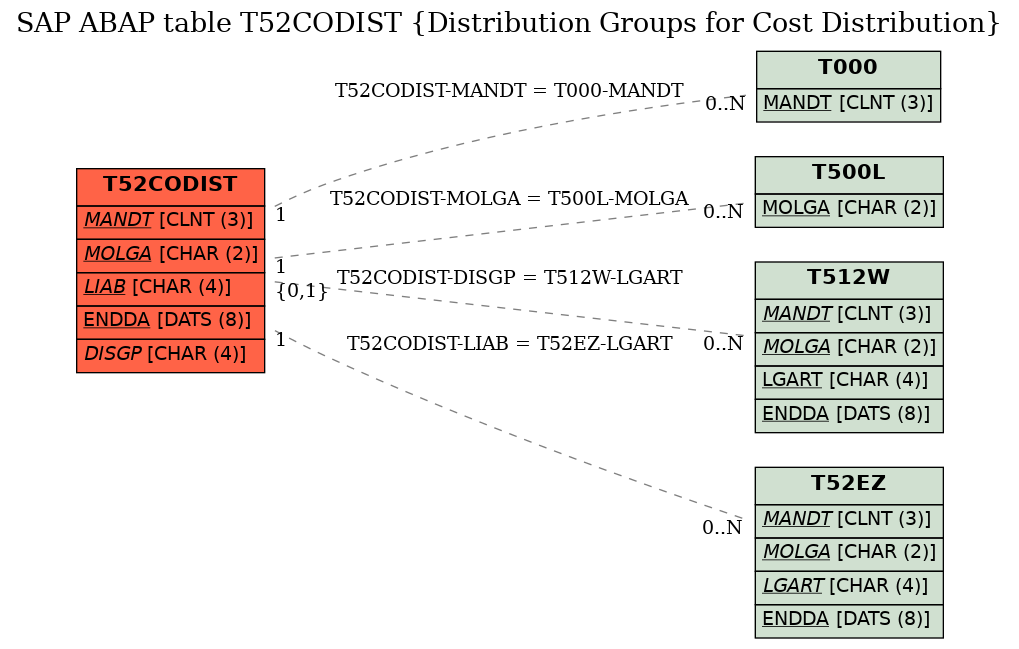 E-R Diagram for table T52CODIST (Distribution Groups for Cost Distribution)