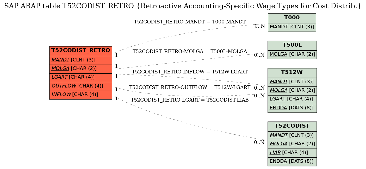 E-R Diagram for table T52CODIST_RETRO (Retroactive Accounting-Specific Wage Types for Cost Distrib.)