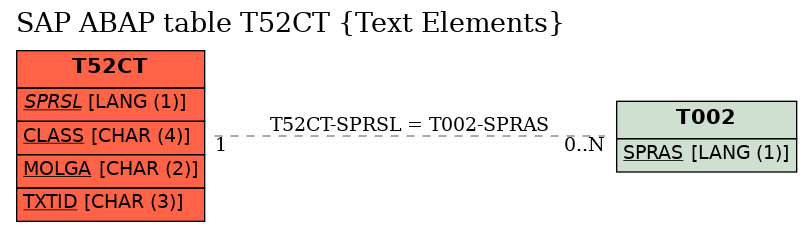 E-R Diagram for table T52CT (Text Elements)