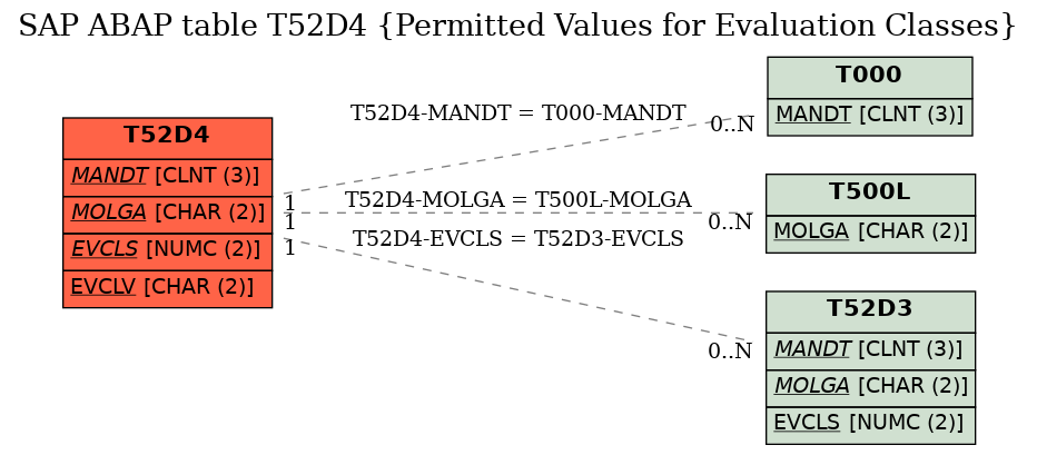 E-R Diagram for table T52D4 (Permitted Values for Evaluation Classes)