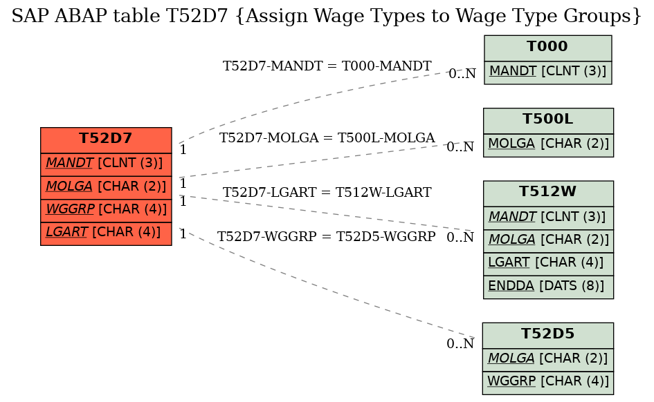 E-R Diagram for table T52D7 (Assign Wage Types to Wage Type Groups)