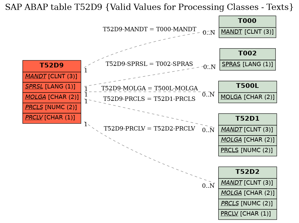 E-R Diagram for table T52D9 (Valid Values for Processing Classes - Texts)