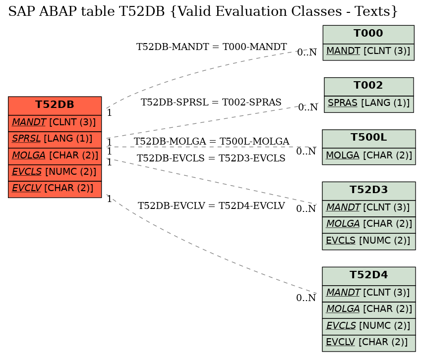 E-R Diagram for table T52DB (Valid Evaluation Classes - Texts)