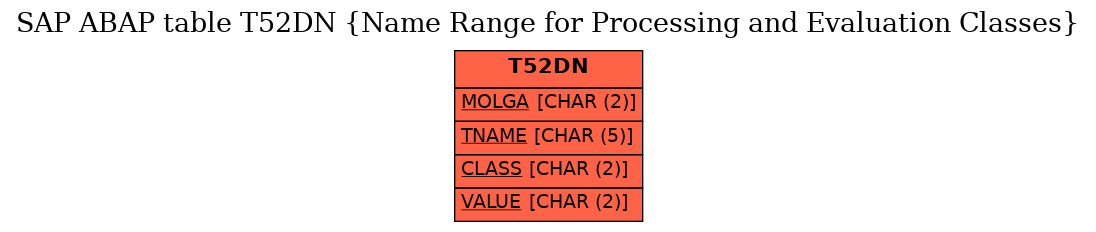 E-R Diagram for table T52DN (Name Range for Processing and Evaluation Classes)