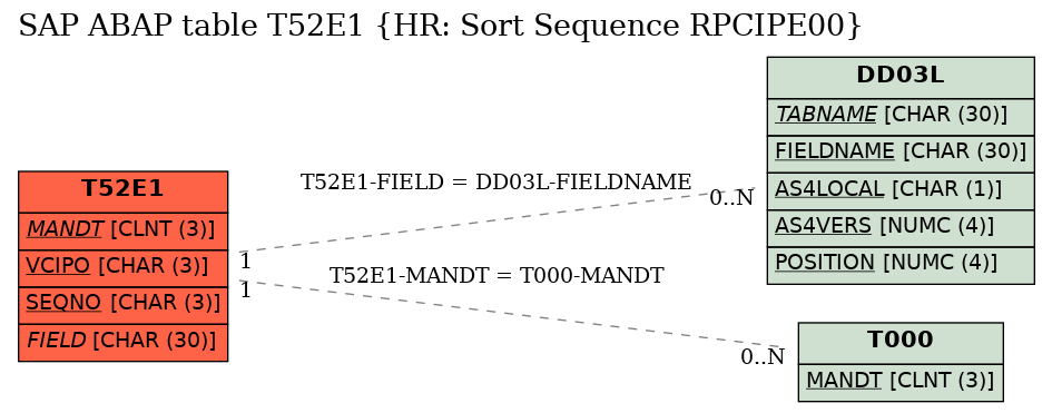 E-R Diagram for table T52E1 (HR: Sort Sequence RPCIPE00)