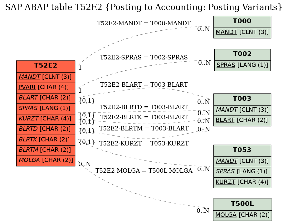 E-R Diagram for table T52E2 (Posting to Accounting: Posting Variants)