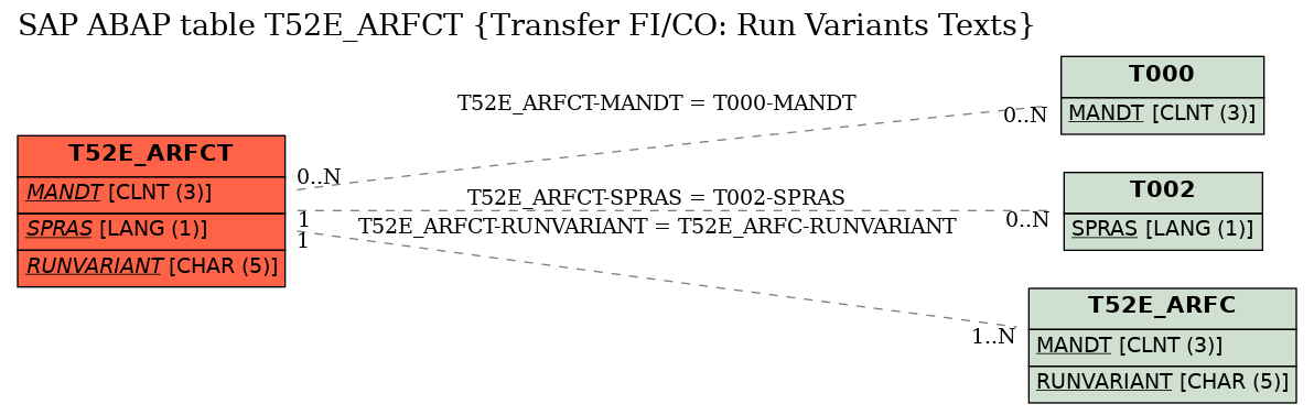 E-R Diagram for table T52E_ARFCT (Transfer FI/CO: Run Variants Texts)