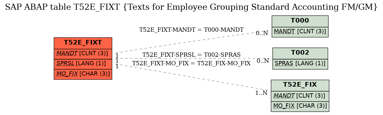 E-R Diagram for table T52E_FIXT (Texts for Employee Grouping Standard Accounting FM/GM)