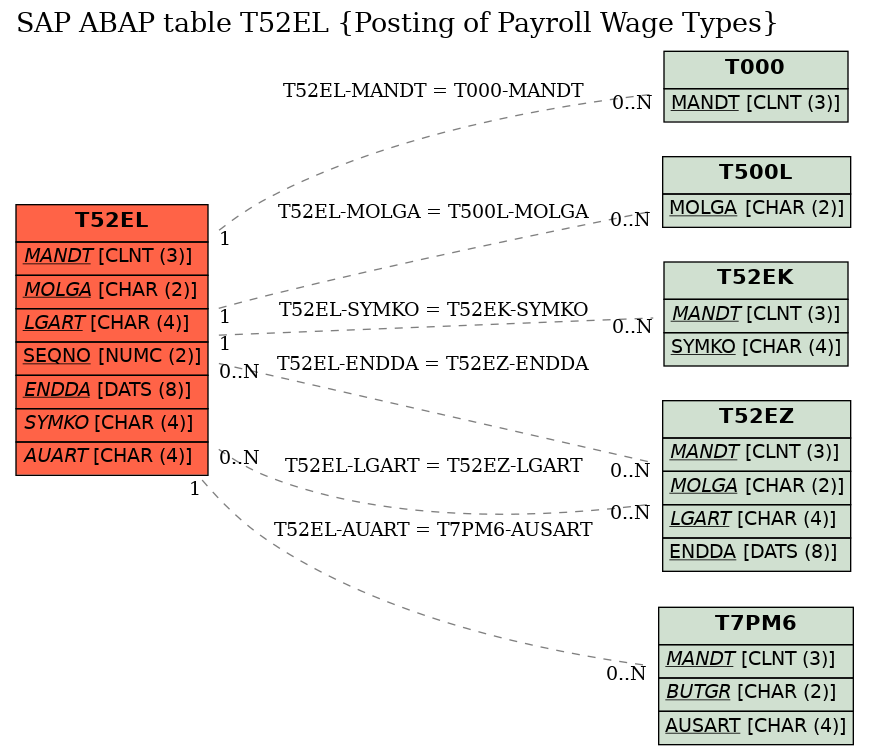 E-R Diagram for table T52EL (Posting of Payroll Wage Types)