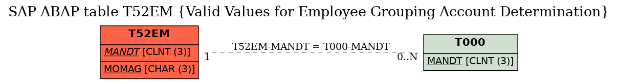 E-R Diagram for table T52EM (Valid Values for Employee Grouping Account Determination)