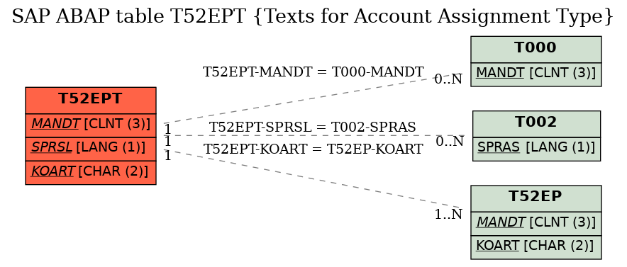 E-R Diagram for table T52EPT (Texts for Account Assignment Type)