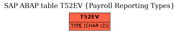 E-R Diagram for table T52EV (Payroll Reporting Types)