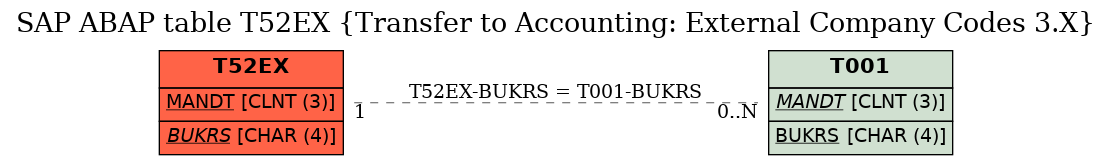 E-R Diagram for table T52EX (Transfer to Accounting: External Company Codes 3.X)