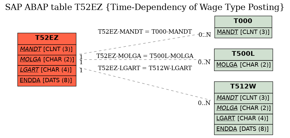 E-R Diagram for table T52EZ (Time-Dependency of Wage Type Posting)