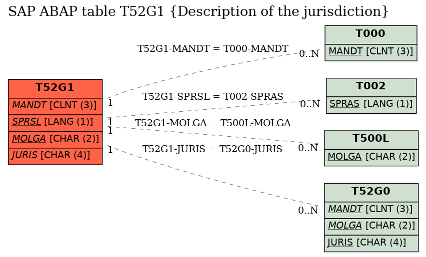 E-R Diagram for table T52G1 (Description of the jurisdiction)