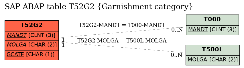 E-R Diagram for table T52G2 (Garnishment category)