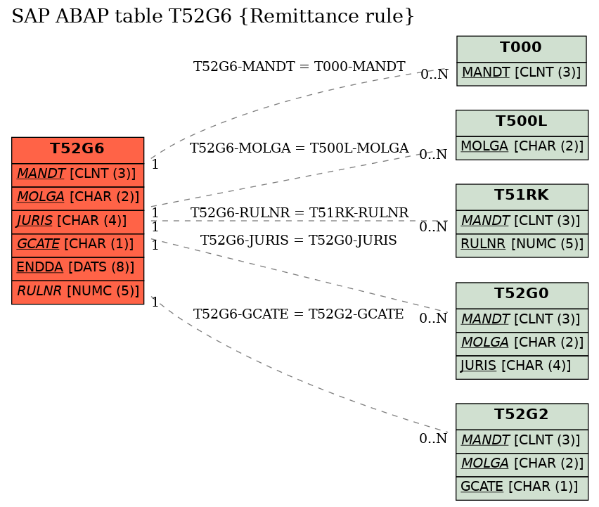 E-R Diagram for table T52G6 (Remittance rule)