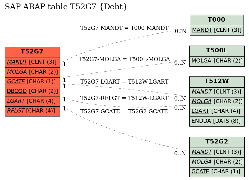 E-R Diagram for table T52G7 (Debt)