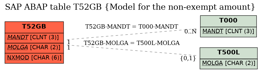 E-R Diagram for table T52GB (Model for the non-exempt amount)