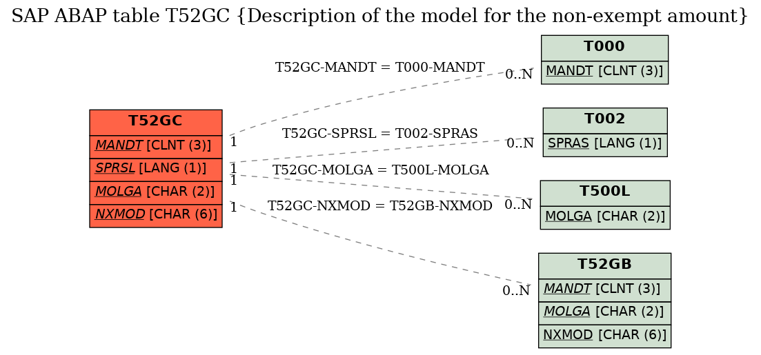 E-R Diagram for table T52GC (Description of the model for the non-exempt amount)