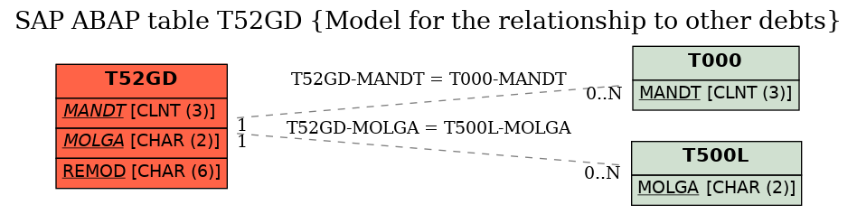 E-R Diagram for table T52GD (Model for the relationship to other debts)