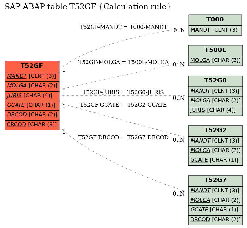 E-R Diagram for table T52GF (Calculation rule)