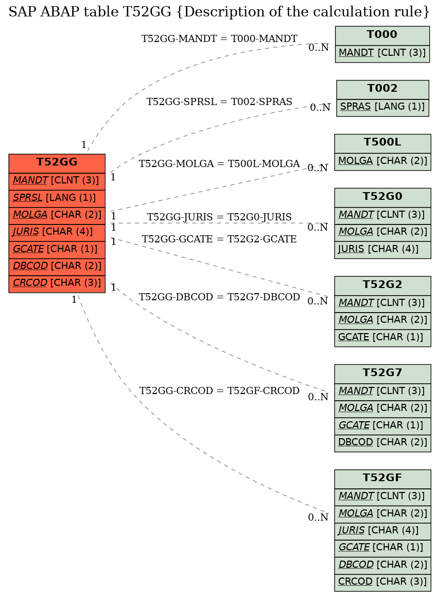 E-R Diagram for table T52GG (Description of the calculation rule)