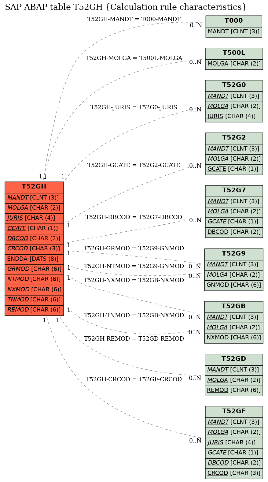 E-R Diagram for table T52GH (Calculation rule characteristics)