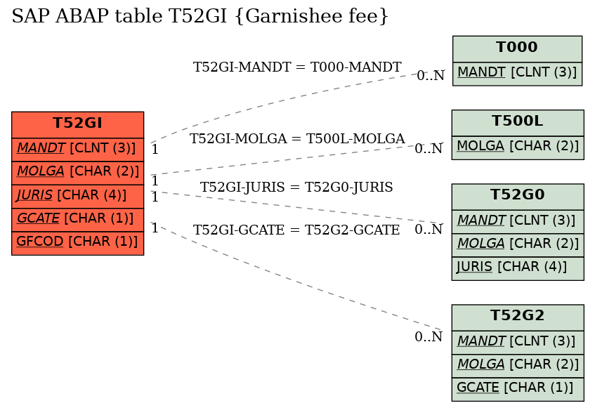 E-R Diagram for table T52GI (Garnishee fee)