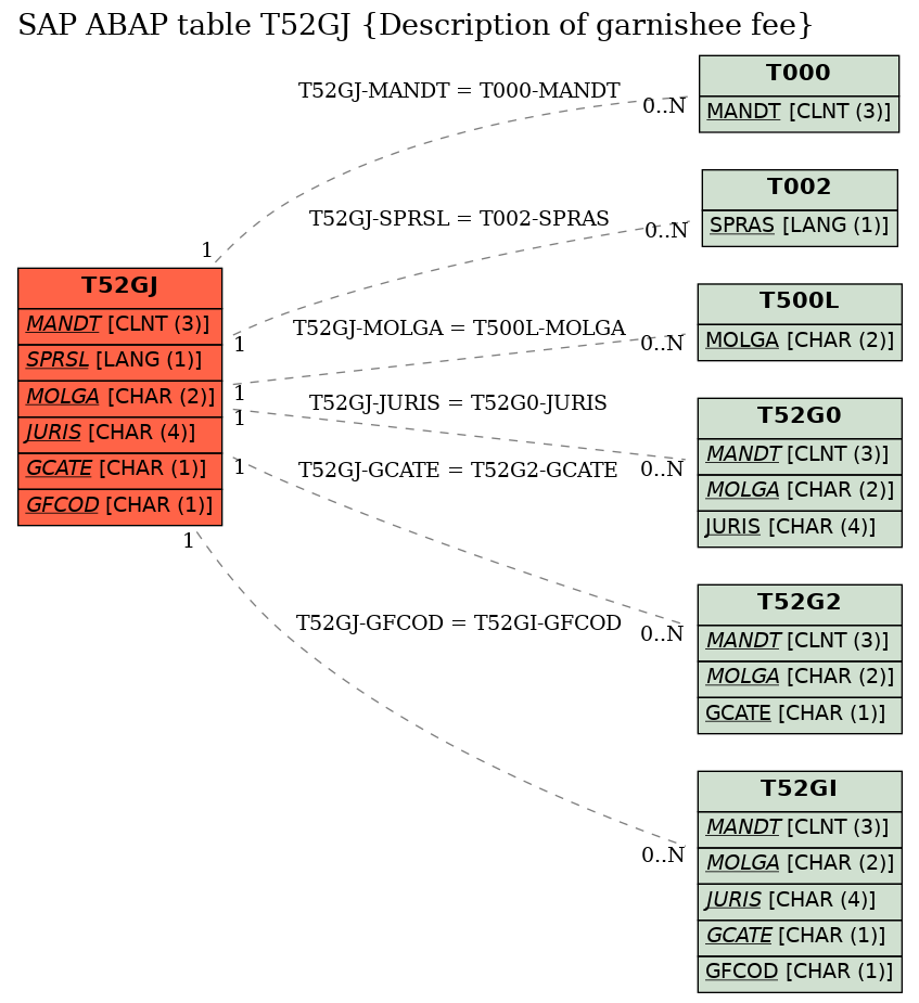 E-R Diagram for table T52GJ (Description of garnishee fee)