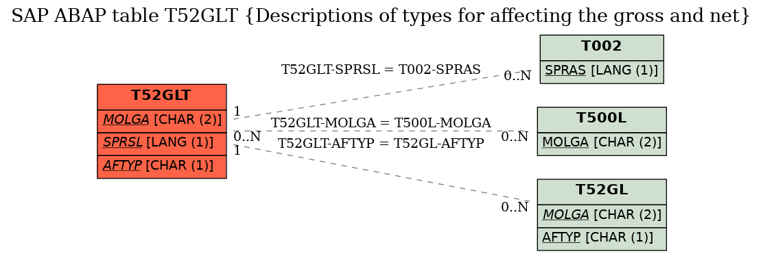 E-R Diagram for table T52GLT (Descriptions of types for affecting the gross and net)