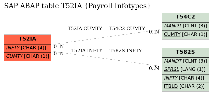 E-R Diagram for table T52IA (Payroll Infotypes)