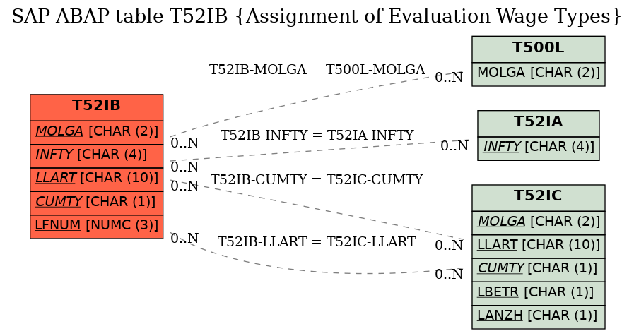 E-R Diagram for table T52IB (Assignment of Evaluation Wage Types)