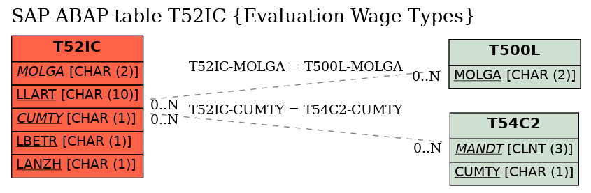 E-R Diagram for table T52IC (Evaluation Wage Types)