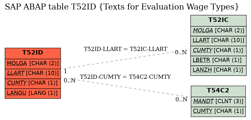 E-R Diagram for table T52ID (Texts for Evaluation Wage Types)