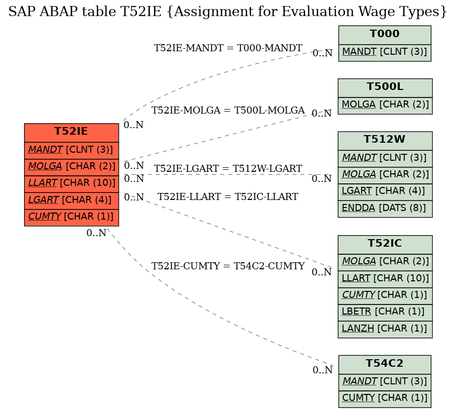 E-R Diagram for table T52IE (Assignment for Evaluation Wage Types)