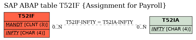 E-R Diagram for table T52IF (Assignment for Payroll)