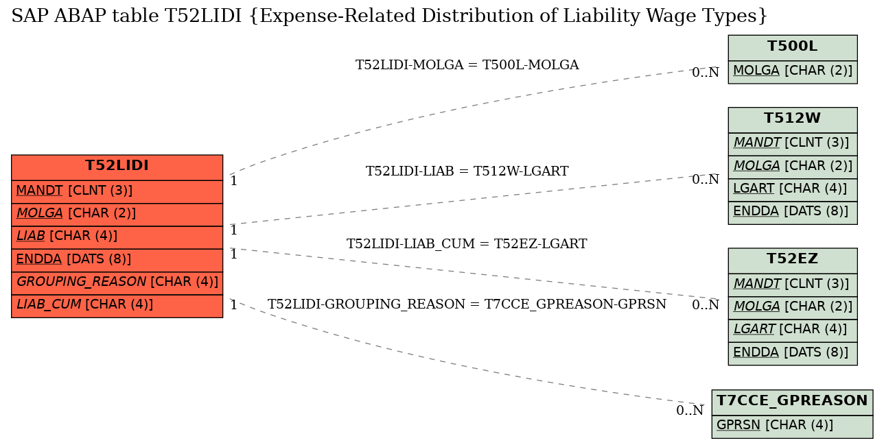 E-R Diagram for table T52LIDI (Expense-Related Distribution of Liability Wage Types)