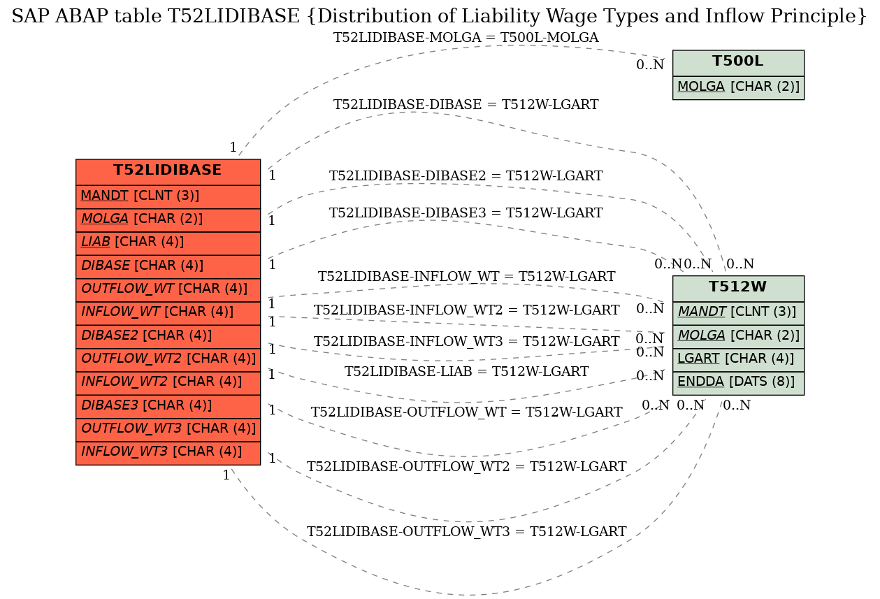 E-R Diagram for table T52LIDIBASE (Distribution of Liability Wage Types and Inflow Principle)