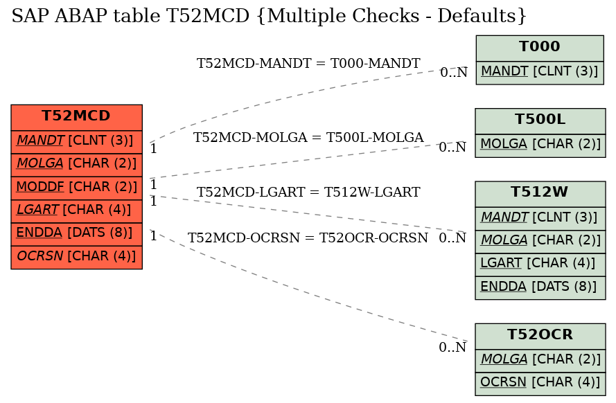 E-R Diagram for table T52MCD (Multiple Checks - Defaults)