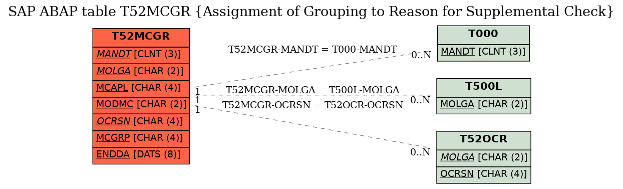 E-R Diagram for table T52MCGR (Assignment of Grouping to Reason for Supplemental Check)