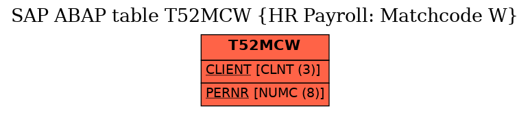 E-R Diagram for table T52MCW (HR Payroll: Matchcode W)